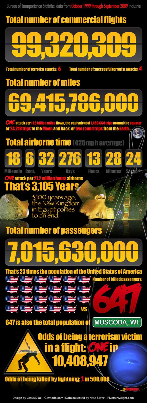 Odds of Being a Terrorism Victim in a Flight - Illustrated Chart