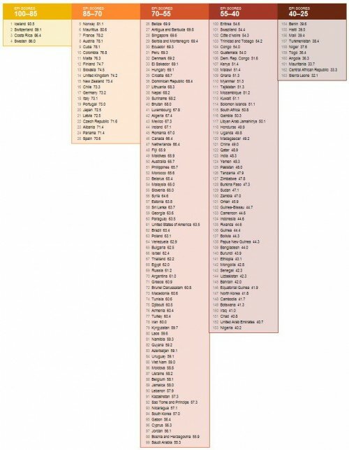 2010 Environmental Performance Index Ranks The Greenest Countries