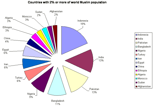 Muslim Population by Country